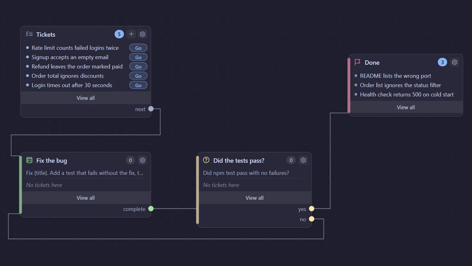 The Factory workflow canvas: tickets wait on a Tickets node, flow to an AI action that fixes the bug, then a decision that checks the tests and sends each ticket to Done or back for another try.